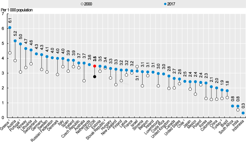 Figure 8.3. Practising doctors per 1 000 population, 2000 and 2017 (or nearest year)